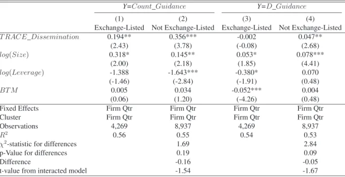 Table 6: How does Pre-Existing Price Transparency Affect the Relation between TRACE Dissem- Dissem-ination and Disclosure?