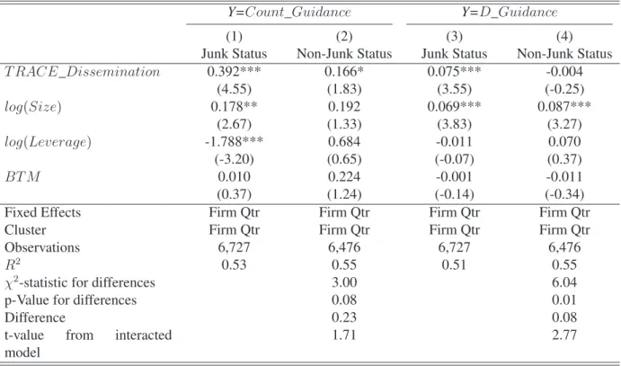 Table 7: How Does Credit Risk Affect the Relation between TRACE Dissemination and Disclo- Disclo-sure?