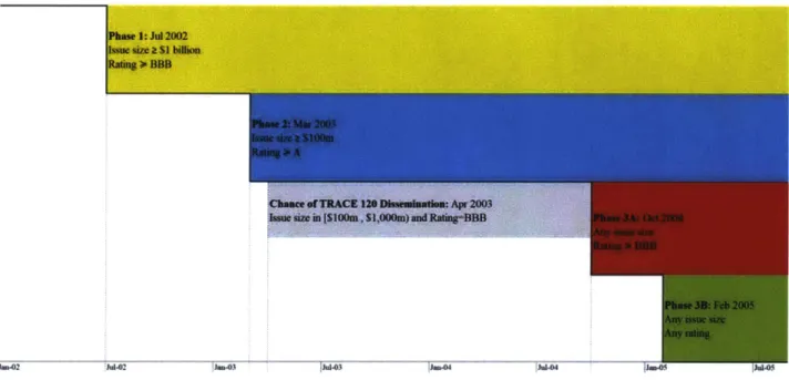 Figure  1:  Timeline of TRACE Bond  Dissemination