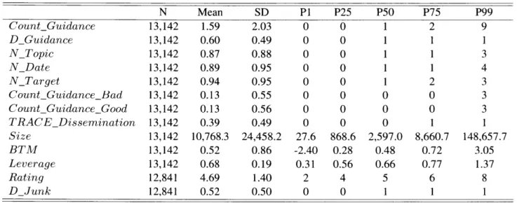 Table 2:  Descriptive  Statistics for the  Main Sample