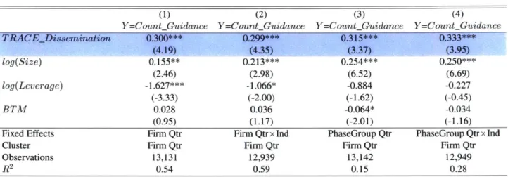 Table 3:  Effect  of TRACE  Dissemination  on Disclosure