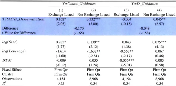 Table 6:  How does  Pre-Existing Price Transparency Affect  the Relation between  TRACE Dissemination and Disclosure?