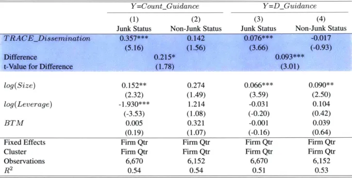 Table  7:  How  Does  Credit Risk Affect  the  Relation between  TRACE Dissemination  and Disclosure?