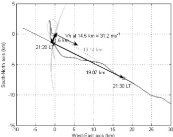 Fig. 9. (Heavy grey): Balloon B1 trajectory in the horizontal plane.