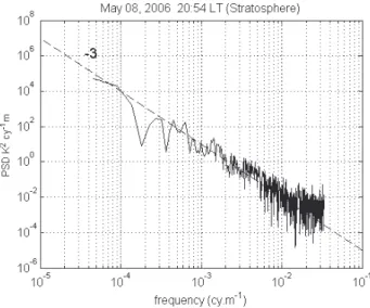 Fig. 3. Temperature fluctuation spectrum obtained in the lower stratosphere estimated from the temperature measurements with B1.
