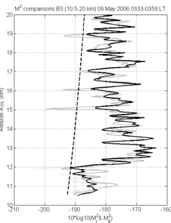 Fig. 4a. Comparisons for the flight B1 between profiles at a vertical resolution of 50 m of M r 2 (black line) and M b 2 (grey solid line for the profiles including humidity and grey dotted line without humidity).