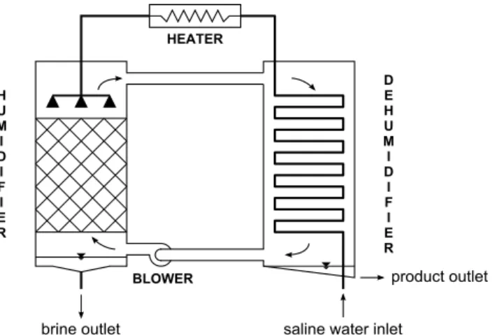 Figure 1: A schematic diagram of closed air open wa- wa-ter humidification-dehumidification desalination  sys-tem.