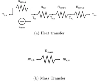 Figure 3: Heat and mass transfer resistance networks for the tube-in-tube dehumidifier.