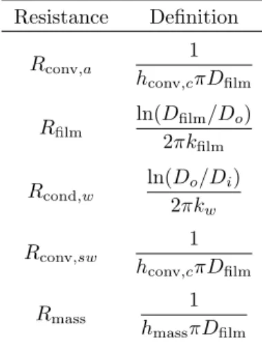 Table 1: Dehumidifier resistances. Resistance Definition R conv,a 1 h conv,c πD film R film ln(D film /D o ) 2πk film R cond,w ln(D o /D i ) 2πk w R conv,sw 1 h conv,c πD film R mass 1 h mass πD film