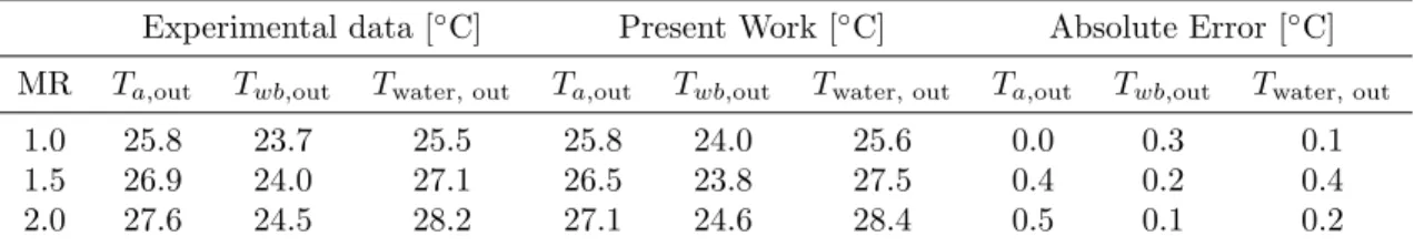 Table 2: A comparison of results from the humidifier model and experimental data from [27, 28].