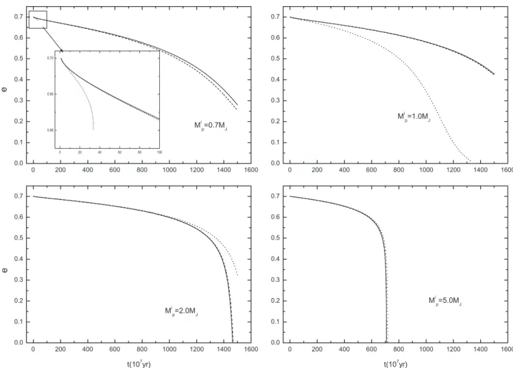 Figure 2. Evolutions of e with different masses (M i = 0.7, 1.0, 2.0, and 5.0 M J ) when the initial e is 0.7 and the initial a is 0.1 AU.