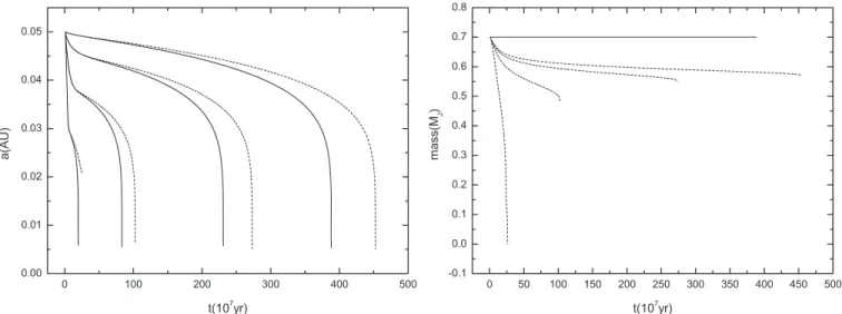 Figure 11. Left panel: evolutions of the semimajor axis with different e (from left to right: e = 0.7, 0.5, 0.3, and 0.1) when M i = 0.7 M J and a = 0.05 AU