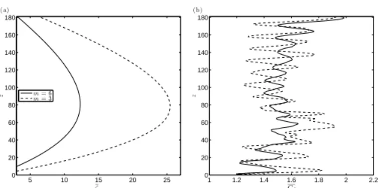 FIGURE 2. TIME-AVERAGED (a) INLINE DISPLACEMENT AND (b) DRAG COEFFICIENT ALONG CYLINDER SPAN.