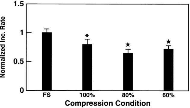 Figure  3.4:  The  effect  of  static  compression  on  chondrocyte  proteoglycan  synthesis.