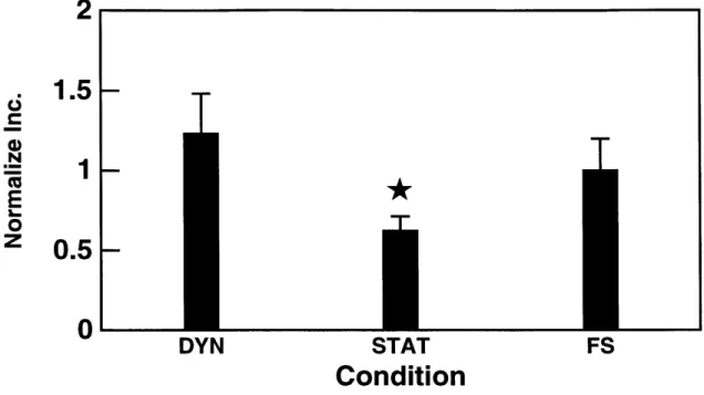 Figure  3.5:  The  effect  of  dynamic  mechanical  compression  on  chondrocytes  grownin alginate  disks