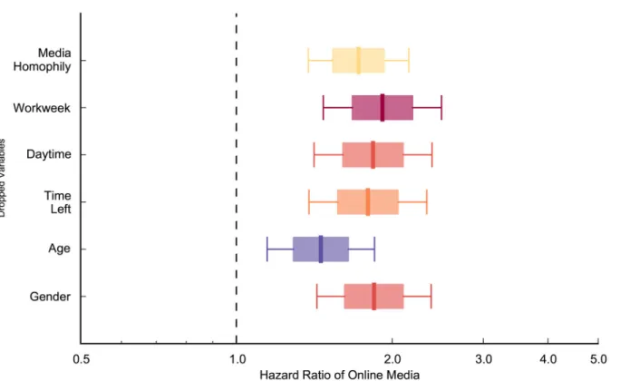 Fig 5. The result that Facebook recruits people faster than e-mail is robust after dropping one variable at a time