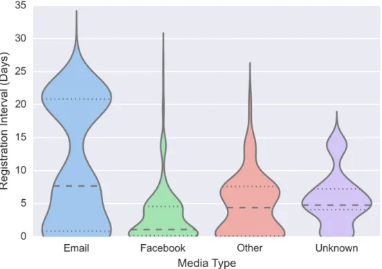 Fig 1. The mobilization speed of Facebook users was faster than that of e-mail users. Other social media communications methods reported included: Instant messaging, phone call, text message, other social media (e.g., Twitter), and word of mouth