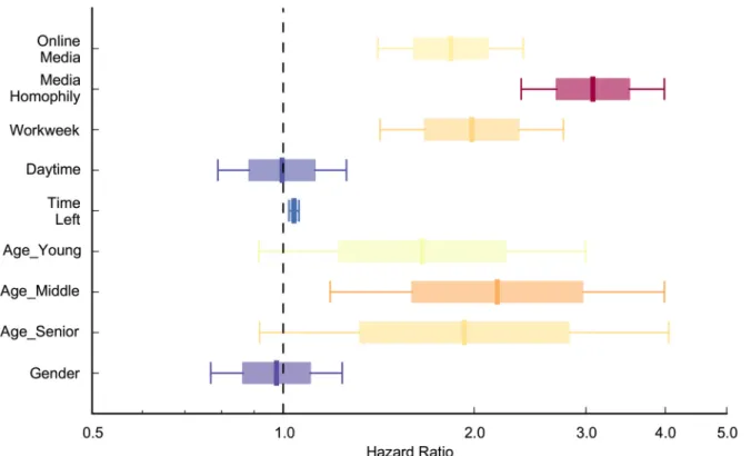 Fig 3. The social mobilization speed of Facebook users is faster significantly than that of e-mail users in control of media homophily, workweek, daytime, time left, age, and gender factors