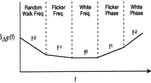 Fig.  1.1.1.  Characteristic power law dependence  of simple oscillator  spectral densities.