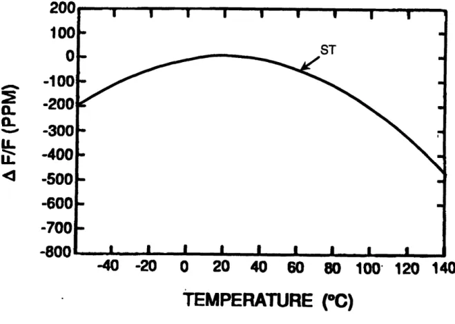Fig.  1.1.2.  Fractional  frequency  change  versus temperature  for ST-X cut  of quartz.