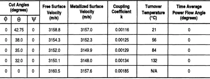 Table 2.2.1.  A summary  of SAW  properties for  several useful cuts  of quartz.  Adapted from  [3-4].