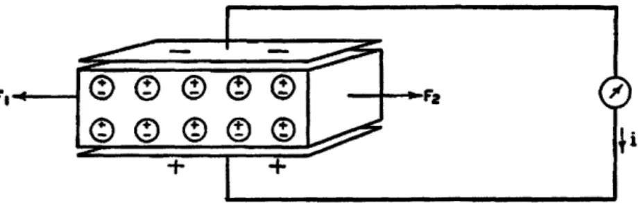 Fig.  2.1.1.  Method  for transforming mechanical  energy into electrical  energy in a piezoelectric  crystal