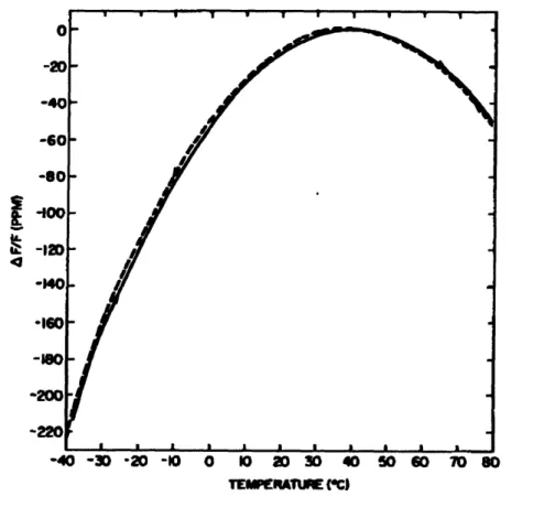 Fig.  2.2.1  Dependency  of the change  in resonator frequency  of quartz on temperature.