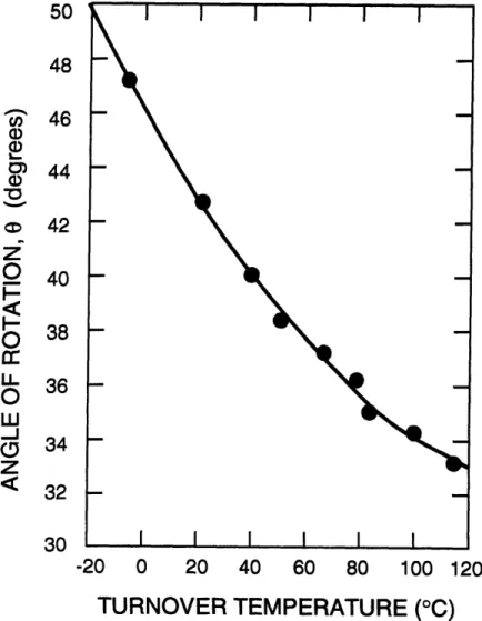 Fig.  2.2.2  Variation  of quartz  turn-over temperatures  with  quartz orientation.