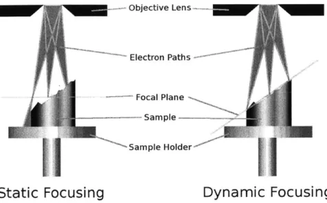 Figure  3-7:  Diagram  of static  versus  dynamic  focusing  in  an SEM.  Dynamic  focusing