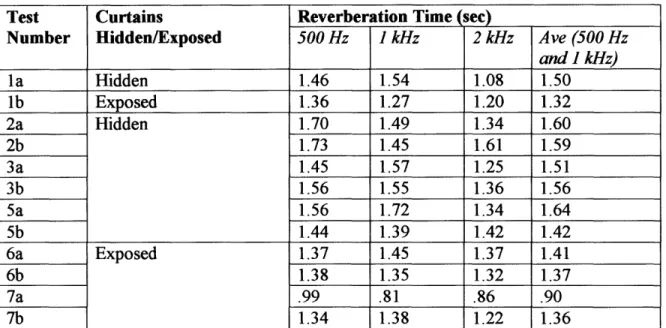 Figure 7 shows the  reverberation times in different places on stage with a sound source in different places