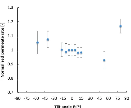 Fig. 6  Effect of module tilt angle on permeate production: T f,in   50°C, T c,in   12.5°C