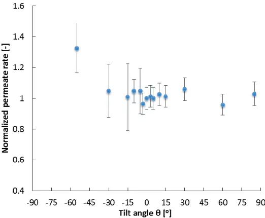 Fig. 7  Effect of module tilt angle on permeate production: T f,in   60°C, T c,in   40°C