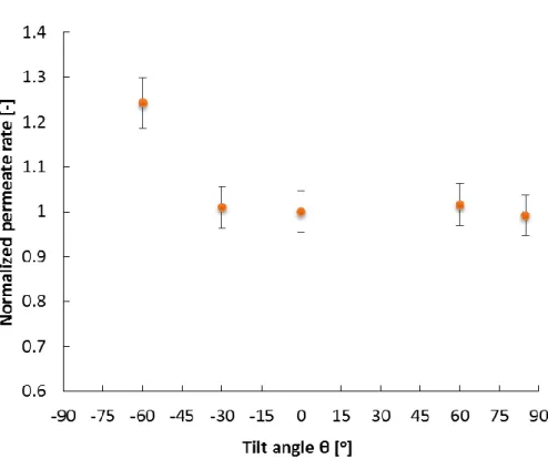 Fig. 8  Effect of module tilt angle on permeate production: Smaller air gap. T f,in   50°C, T c,in   20°C.