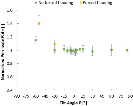 Fig. 10 Effect of module tilt angle on permeate production: Comparison with modified experiment where  hydrostatically forced flooding is avoided