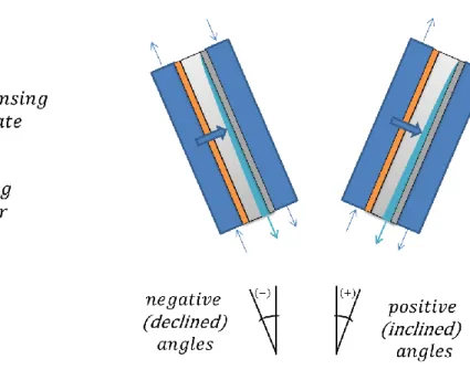Fig 1.  AGMD at varied angles 