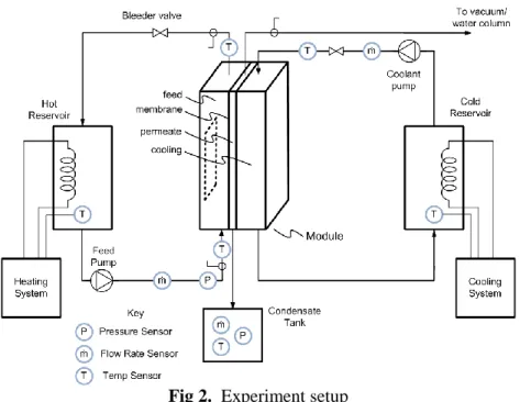Fig 2.  Experiment setup  