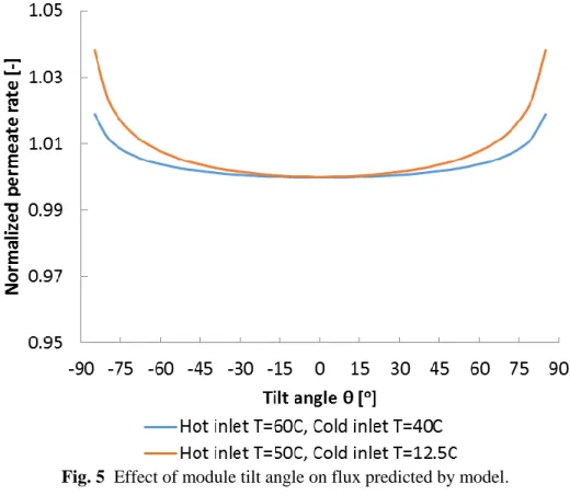 Fig. 5 shows the effect of tilt angle on flux in the model. The permeate production rate at a given  module  inclination is normalized with respect to the flux at vertical orientation and the ratio is plotted with respect to  inclination  angle