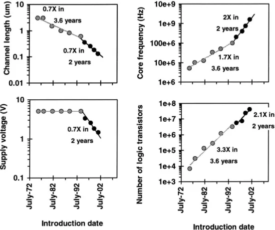 Figure  1-1: Timeline  on technology  scaling  and new  microprocessor  architecture introduction.