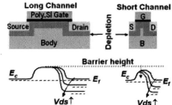 Figure 2-1: Barrier  height lowering  due to channel  length reduction  and drain  voltage increase  in an nMOS.
