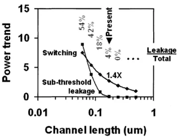Figure 2-5: Trend  in sub-threshold  leakage  and switching  power  with  technology  scaling.
