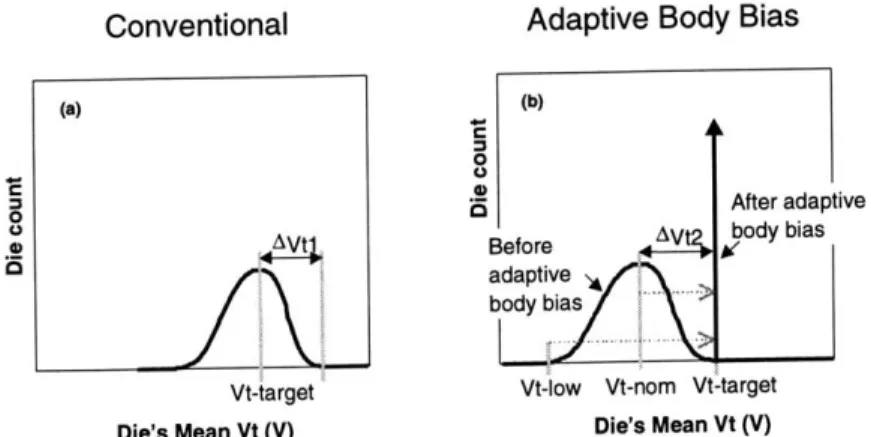 Figure 3-1:  Die-to-die  threshold voltage  distributions (a)  Conventional  approach  without  adaptive  body  bias (b)  Adaptive  body bias  approach.