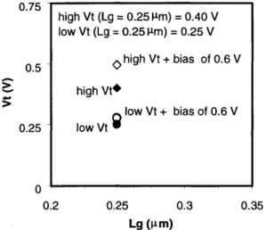 Figure 3-2:  Reduction  in  Vt modulation  with  reverse  body  bias  with reduction  in  Vt.