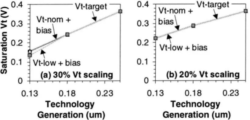 Figure 3-7:  Matching of mean saturation  threshold  voltages of different  die samples with  adaptive body  bias under (a) 30%  Vt scaling  and  (b) 20%  Vt  scaling  scenarios.