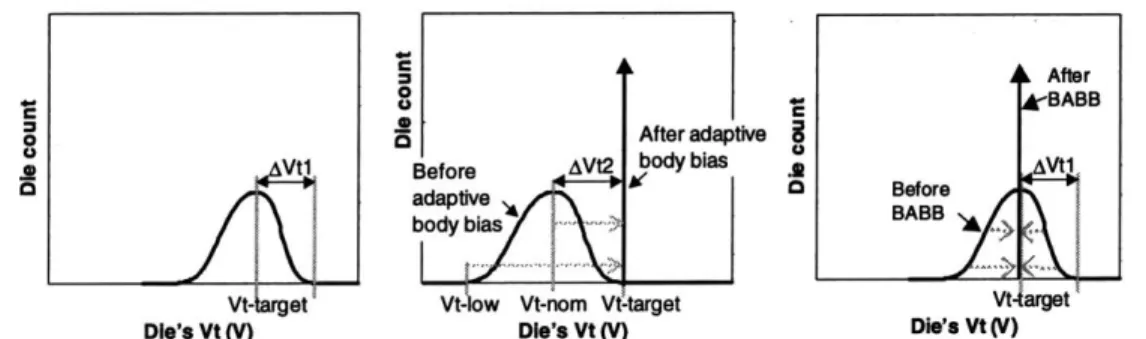 Figure  3-9:  Die-to-die  threshold  voltage  distributions  (a)  Conventional  approach  without  adaptive  body  bias (b)  traditional  adaptive  body  bias  approach  - die  sample  that requires  maximum  reverse  body  bias  is  2AVt2 away  from  Vt-t