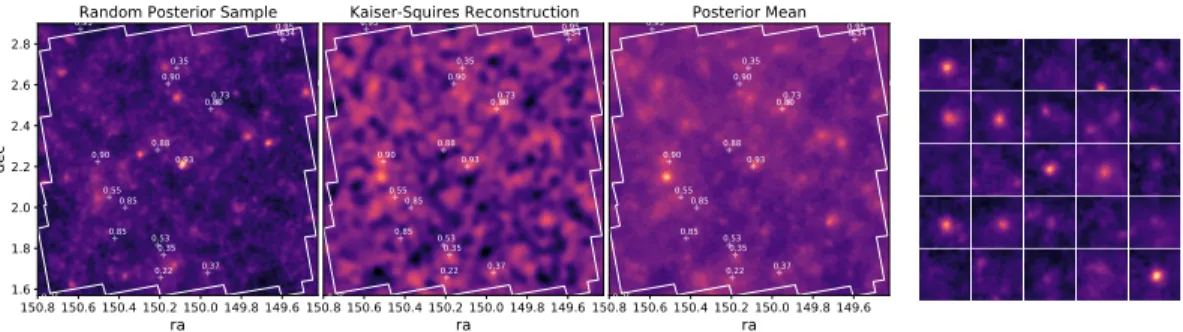 Figure 2: Dark Matter map reconstruction of HST COSMOS survey. We provide both a random sample of the posterior and the posterior mean, to be compared to a conventional Kaiser-Squires reconstruction