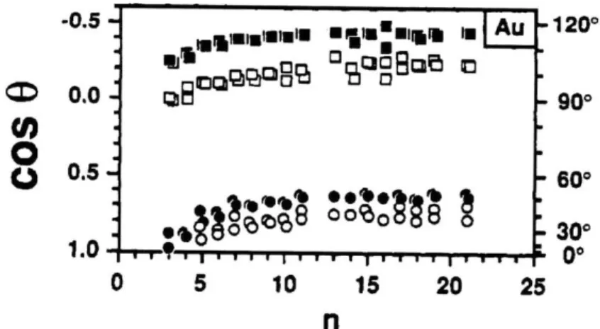 Figure  3.  The  contact  angle  becomes  invariant  when  the  thiols  used  to  form  SAMs exceed  a  certain  length