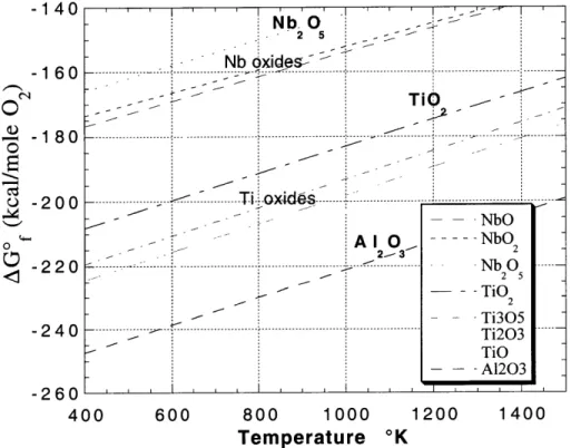 Figure  4.11  Standard free  energies  plotted  versus temperature  in the Al-Nb-Ti-O  system (constructed  from Reed  1971).