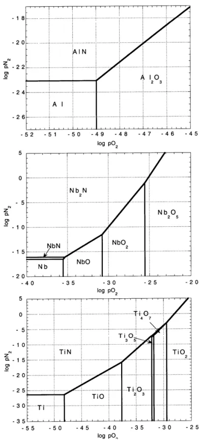 Figure  4.14 Stability  diagrams  for the  Al,  Nb,  Ti systems  at 700 0 C in nitrogen  and  oxygen.