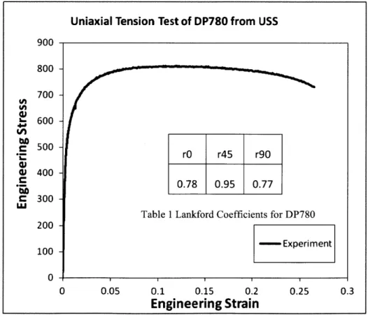 Figure  2 Uniaxial  Tension  test of DP780  from  USS  in  0  direction