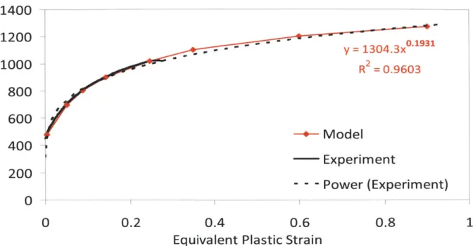 Figure  7  Interpolation,  extrapolation,  and discretization  of the  stress  strain curve.